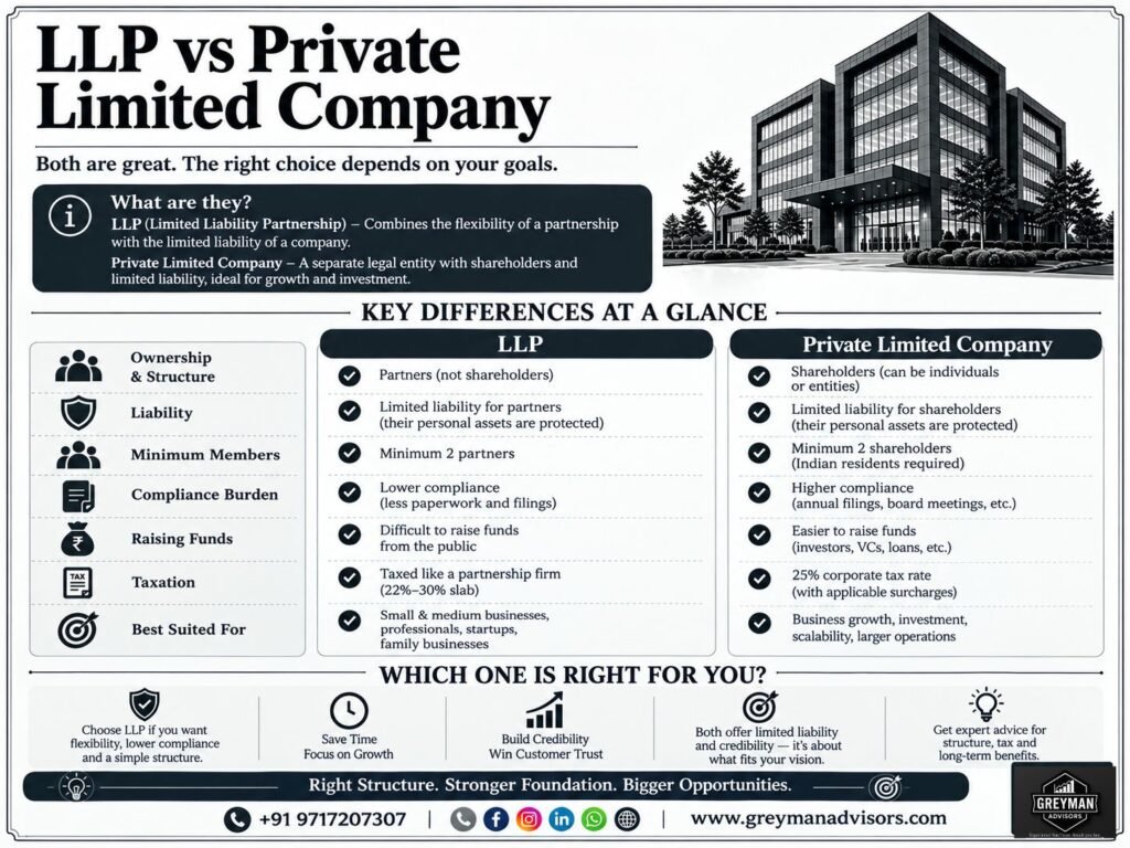 LLP vs Private Limited Company