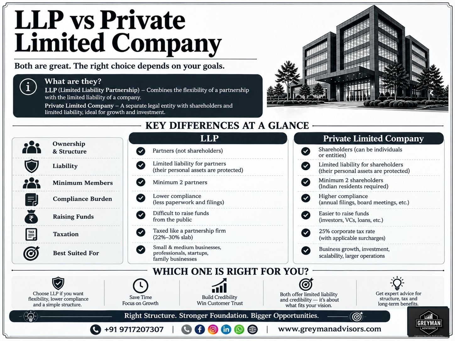 LLP vs Private Limited Company